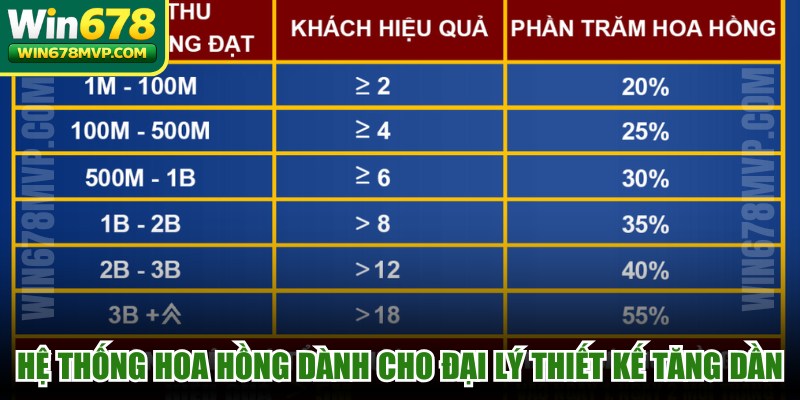 Hệ thống hoa hồng dành cho đại lý WIN678 được thiết kế tăng dần